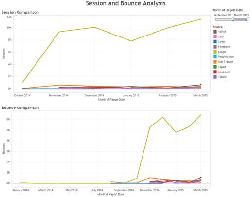 Site Session and Bounce Analysis from Google Analytics Data