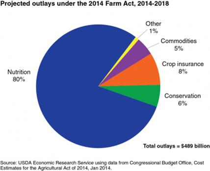Farm Bill Chart