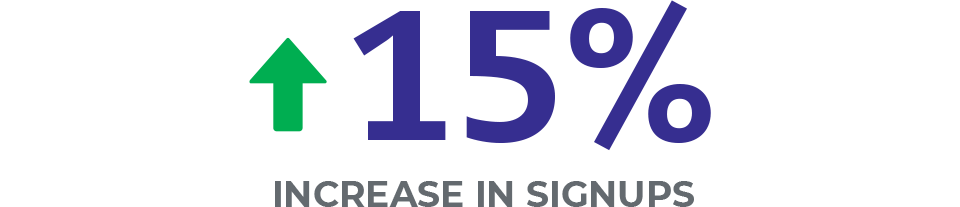 15% increase in signups