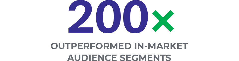 200x outperformed in-market audience segments