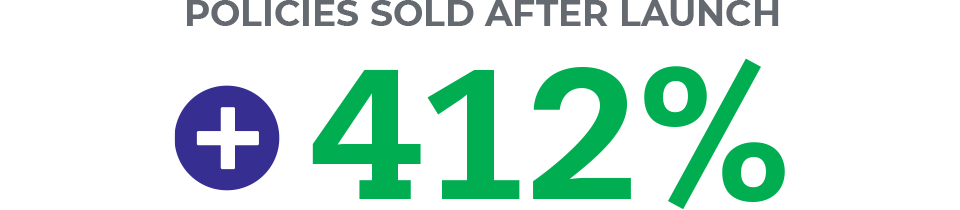 Plus 412% policies sold after launch
