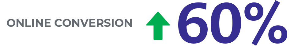 60% increase online conversion