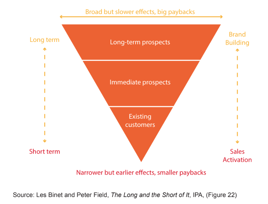 As you go further up the funnel, those long-term brand-building effects are more apparent.