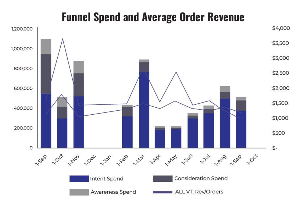 Graph demonstrating funnel spend and average order revenue