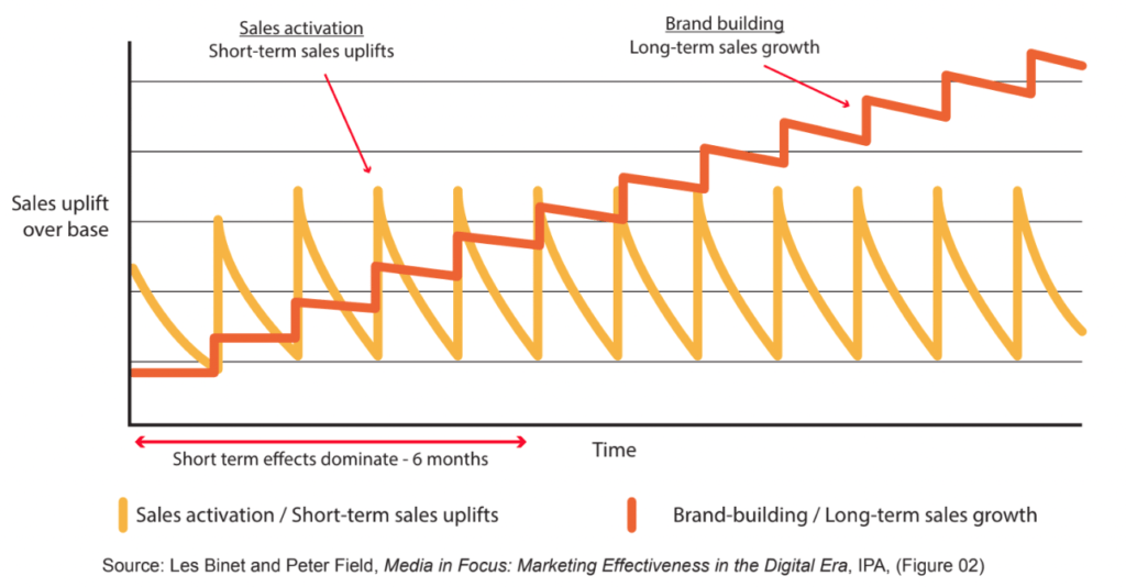 Chart demonstrating sales activation uplifts against brand building long-term sales growth